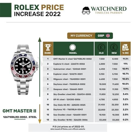 rolex price increase 2022|most expensive rolex watches 2022.